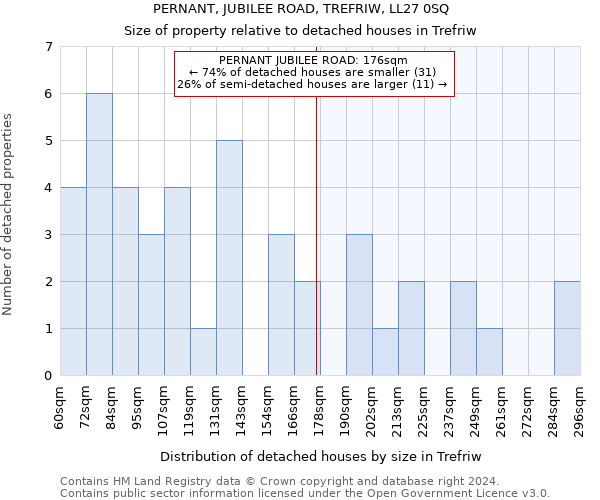 PERNANT, JUBILEE ROAD, TREFRIW, LL27 0SQ: Size of property relative to detached houses in Trefriw