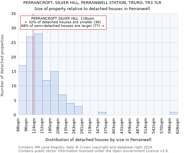 PERRANCROFT, SILVER HILL, PERRANWELL STATION, TRURO, TR3 7LR: Size of property relative to detached houses in Perranwell