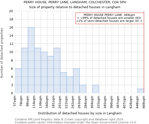 PERRY HOUSE, PERRY LANE, LANGHAM, COLCHESTER, CO4 5PH: Size of property relative to detached houses in Langham