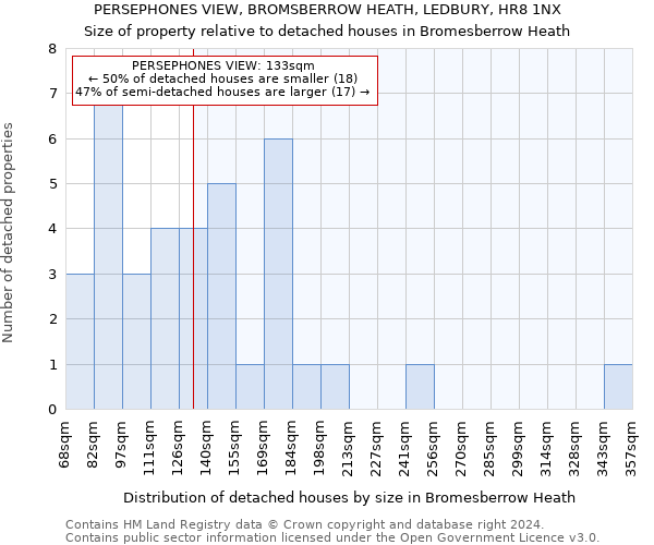 PERSEPHONES VIEW, BROMSBERROW HEATH, LEDBURY, HR8 1NX: Size of property relative to detached houses in Bromesberrow Heath