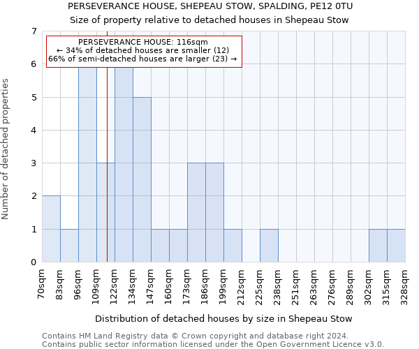 PERSEVERANCE HOUSE, SHEPEAU STOW, SPALDING, PE12 0TU: Size of property relative to detached houses in Shepeau Stow