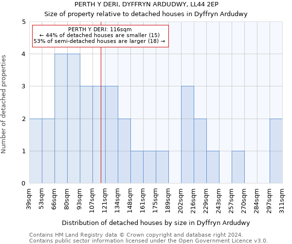 PERTH Y DERI, DYFFRYN ARDUDWY, LL44 2EP: Size of property relative to detached houses in Dyffryn Ardudwy