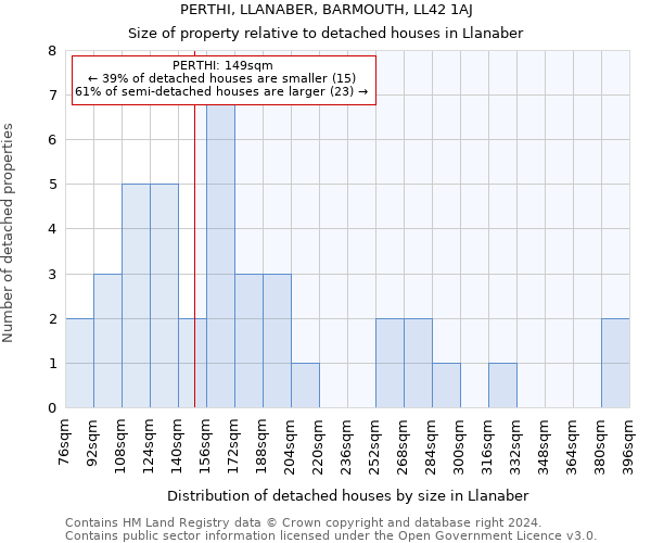 PERTHI, LLANABER, BARMOUTH, LL42 1AJ: Size of property relative to detached houses in Llanaber