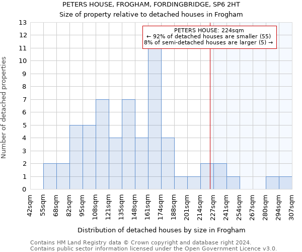 PETERS HOUSE, FROGHAM, FORDINGBRIDGE, SP6 2HT: Size of property relative to detached houses in Frogham