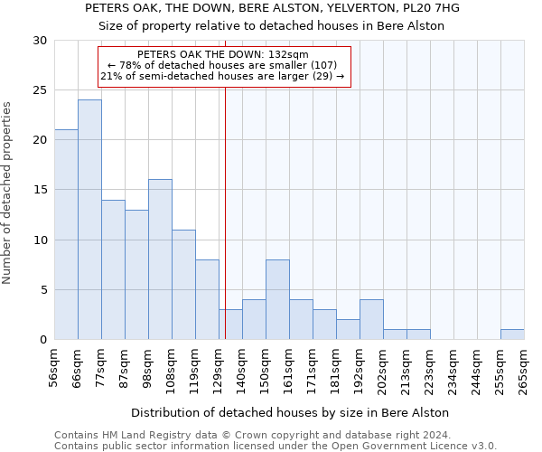 PETERS OAK, THE DOWN, BERE ALSTON, YELVERTON, PL20 7HG: Size of property relative to detached houses in Bere Alston