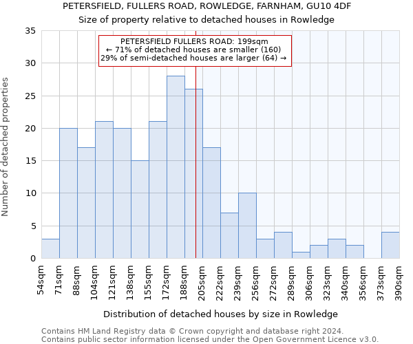 PETERSFIELD, FULLERS ROAD, ROWLEDGE, FARNHAM, GU10 4DF: Size of property relative to detached houses in Rowledge