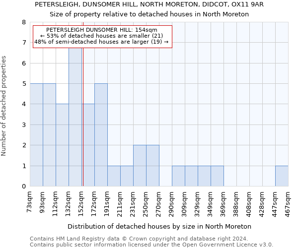 PETERSLEIGH, DUNSOMER HILL, NORTH MORETON, DIDCOT, OX11 9AR: Size of property relative to detached houses in North Moreton