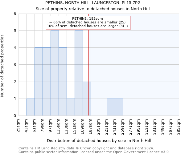 PETHINS, NORTH HILL, LAUNCESTON, PL15 7PG: Size of property relative to detached houses in North Hill