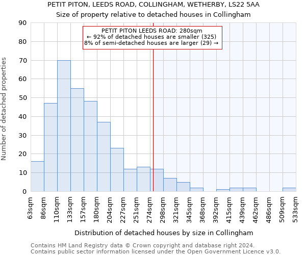 PETIT PITON, LEEDS ROAD, COLLINGHAM, WETHERBY, LS22 5AA: Size of property relative to detached houses in Collingham