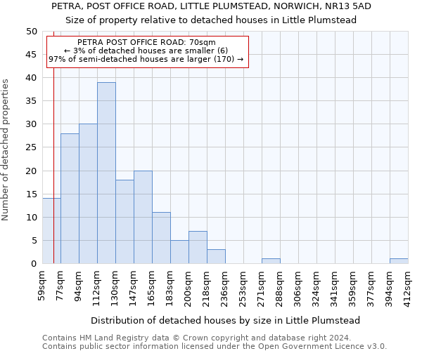 PETRA, POST OFFICE ROAD, LITTLE PLUMSTEAD, NORWICH, NR13 5AD: Size of property relative to detached houses in Little Plumstead