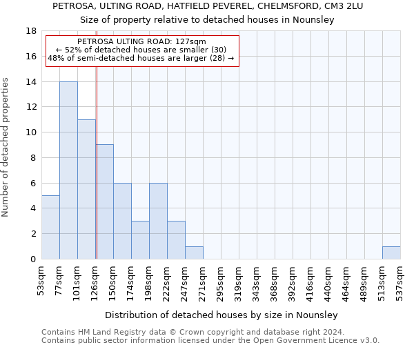 PETROSA, ULTING ROAD, HATFIELD PEVEREL, CHELMSFORD, CM3 2LU: Size of property relative to detached houses in Nounsley