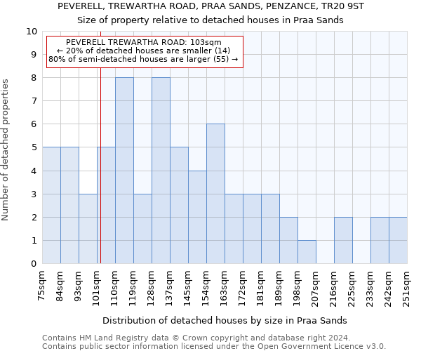 PEVERELL, TREWARTHA ROAD, PRAA SANDS, PENZANCE, TR20 9ST: Size of property relative to detached houses in Praa Sands