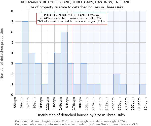 PHEASANTS, BUTCHERS LANE, THREE OAKS, HASTINGS, TN35 4NE: Size of property relative to detached houses in Three Oaks