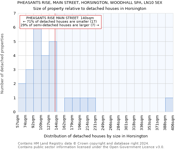 PHEASANTS RISE, MAIN STREET, HORSINGTON, WOODHALL SPA, LN10 5EX: Size of property relative to detached houses in Horsington