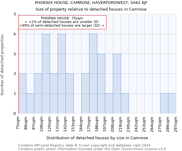 PHOENIX HOUSE, CAMROSE, HAVERFORDWEST, SA62 6JF: Size of property relative to detached houses in Camrose