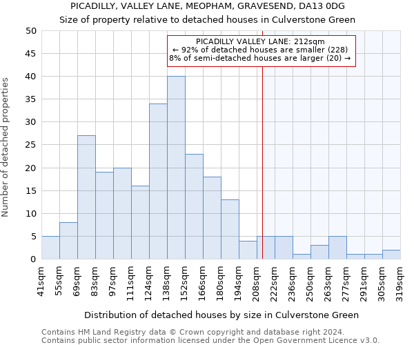 PICADILLY, VALLEY LANE, MEOPHAM, GRAVESEND, DA13 0DG: Size of property relative to detached houses in Culverstone Green