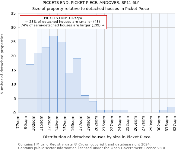 PICKETS END, PICKET PIECE, ANDOVER, SP11 6LY: Size of property relative to detached houses in Picket Piece