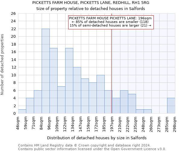 PICKETTS FARM HOUSE, PICKETTS LANE, REDHILL, RH1 5RG: Size of property relative to detached houses in Salfords