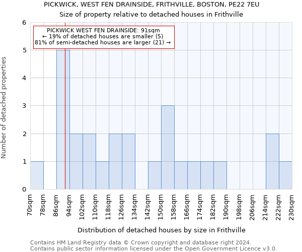 PICKWICK, WEST FEN DRAINSIDE, FRITHVILLE, BOSTON, PE22 7EU: Size of property relative to detached houses in Frithville