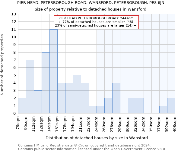 PIER HEAD, PETERBOROUGH ROAD, WANSFORD, PETERBOROUGH, PE8 6JN: Size of property relative to detached houses in Wansford