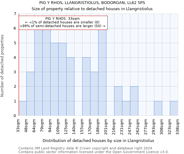 PIG Y RHOS, LLANGRISTIOLUS, BODORGAN, LL62 5PS: Size of property relative to detached houses in Llangristiolus