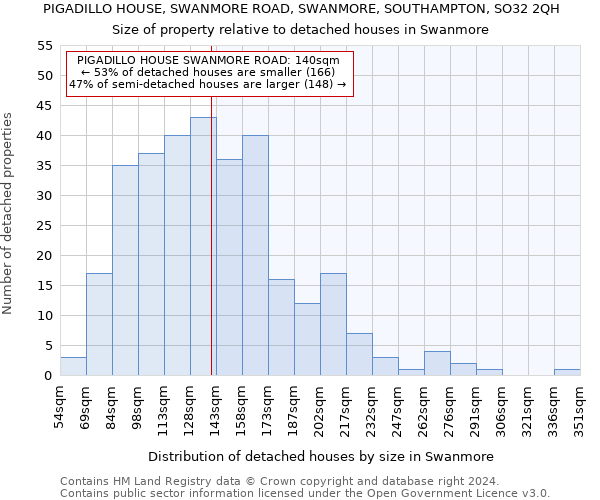 PIGADILLO HOUSE, SWANMORE ROAD, SWANMORE, SOUTHAMPTON, SO32 2QH: Size of property relative to detached houses in Swanmore