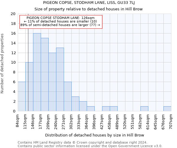 PIGEON COPSE, STODHAM LANE, LISS, GU33 7LJ: Size of property relative to detached houses in Hill Brow