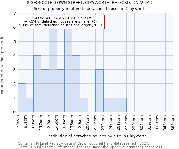 PIGEONCOTE, TOWN STREET, CLAYWORTH, RETFORD, DN22 9AD: Size of property relative to detached houses in Clayworth