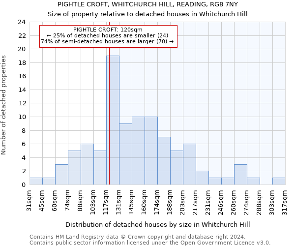 PIGHTLE CROFT, WHITCHURCH HILL, READING, RG8 7NY: Size of property relative to detached houses in Whitchurch Hill