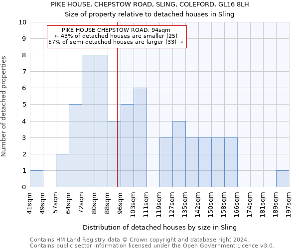 PIKE HOUSE, CHEPSTOW ROAD, SLING, COLEFORD, GL16 8LH: Size of property relative to detached houses in Sling