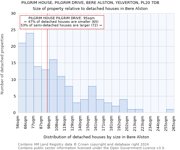 PILGRIM HOUSE, PILGRIM DRIVE, BERE ALSTON, YELVERTON, PL20 7DB: Size of property relative to detached houses in Bere Alston