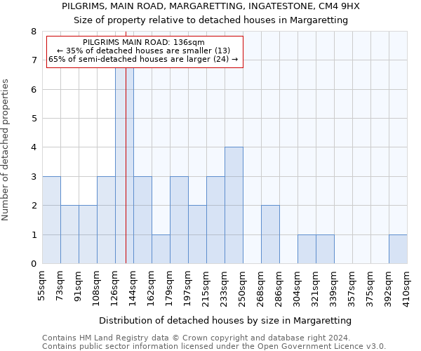 PILGRIMS, MAIN ROAD, MARGARETTING, INGATESTONE, CM4 9HX: Size of property relative to detached houses in Margaretting