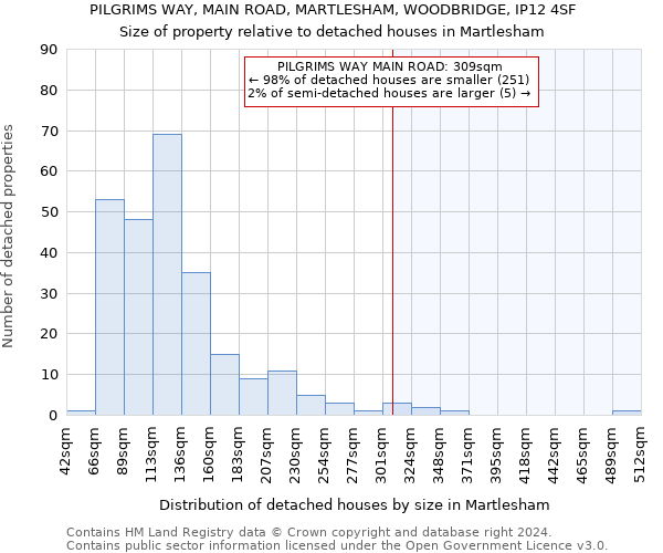 PILGRIMS WAY, MAIN ROAD, MARTLESHAM, WOODBRIDGE, IP12 4SF: Size of property relative to detached houses in Martlesham