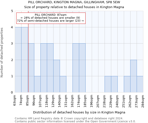 PILL ORCHARD, KINGTON MAGNA, GILLINGHAM, SP8 5EW: Size of property relative to detached houses in Kington Magna