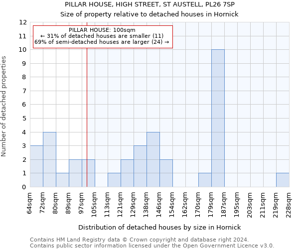 PILLAR HOUSE, HIGH STREET, ST AUSTELL, PL26 7SP: Size of property relative to detached houses in Hornick