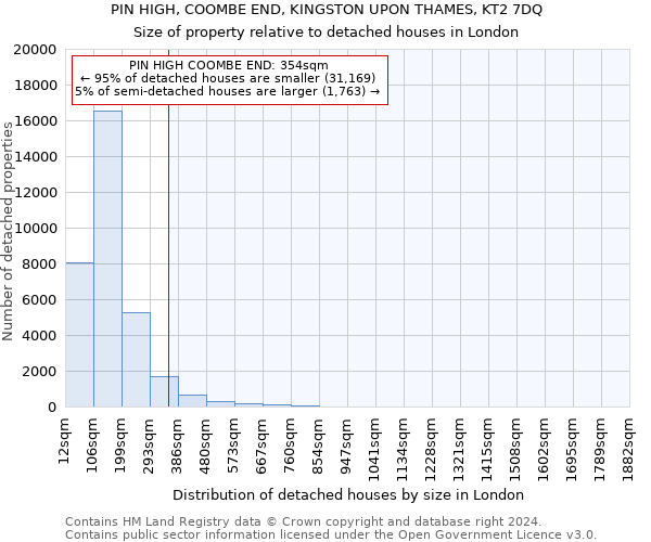 PIN HIGH, COOMBE END, KINGSTON UPON THAMES, KT2 7DQ: Size of property relative to detached houses in London