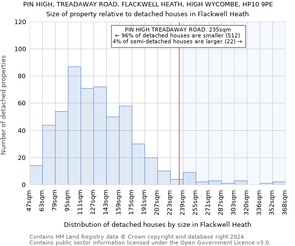 PIN HIGH, TREADAWAY ROAD, FLACKWELL HEATH, HIGH WYCOMBE, HP10 9PE: Size of property relative to detached houses in Flackwell Heath