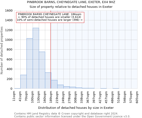 PINBROOK BARNS, CHEYNEGATE LANE, EXETER, EX4 9HZ: Size of property relative to detached houses in Exeter