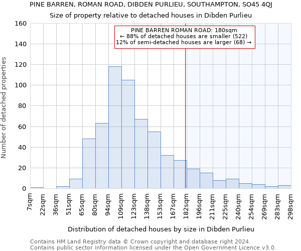 PINE BARREN, ROMAN ROAD, DIBDEN PURLIEU, SOUTHAMPTON, SO45 4QJ: Size of property relative to detached houses in Dibden Purlieu