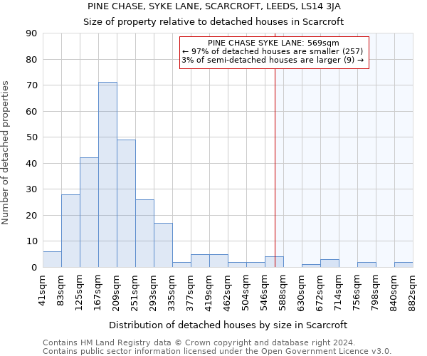 PINE CHASE, SYKE LANE, SCARCROFT, LEEDS, LS14 3JA: Size of property relative to detached houses in Scarcroft