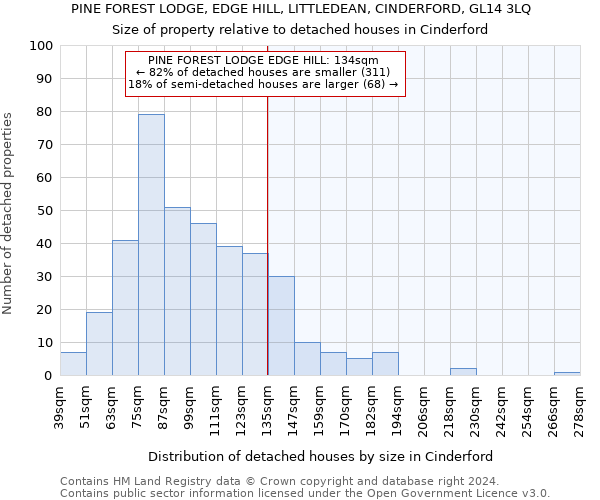 PINE FOREST LODGE, EDGE HILL, LITTLEDEAN, CINDERFORD, GL14 3LQ: Size of property relative to detached houses in Cinderford