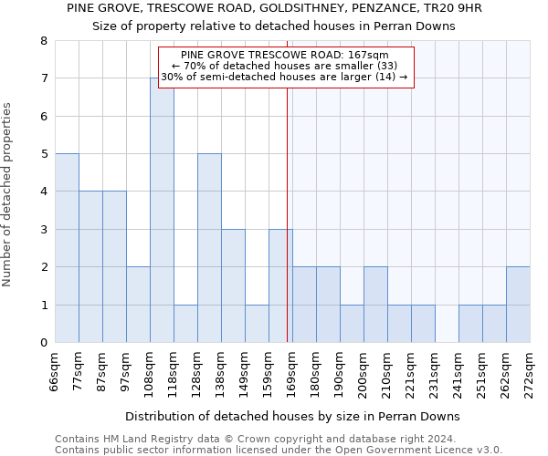 PINE GROVE, TRESCOWE ROAD, GOLDSITHNEY, PENZANCE, TR20 9HR: Size of property relative to detached houses in Perran Downs