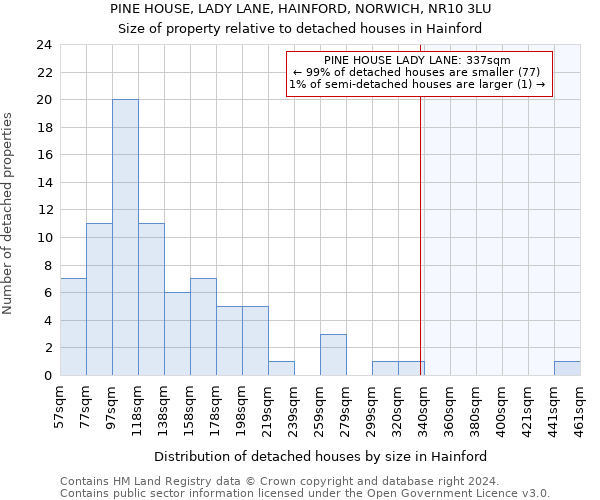 PINE HOUSE, LADY LANE, HAINFORD, NORWICH, NR10 3LU: Size of property relative to detached houses in Hainford