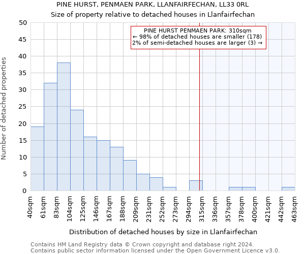 PINE HURST, PENMAEN PARK, LLANFAIRFECHAN, LL33 0RL: Size of property relative to detached houses in Llanfairfechan