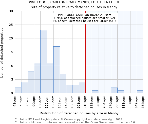 PINE LODGE, CARLTON ROAD, MANBY, LOUTH, LN11 8UF: Size of property relative to detached houses in Manby