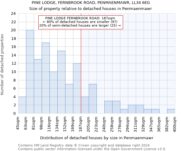 PINE LODGE, FERNBROOK ROAD, PENMAENMAWR, LL34 6EG: Size of property relative to detached houses in Penmaenmawr