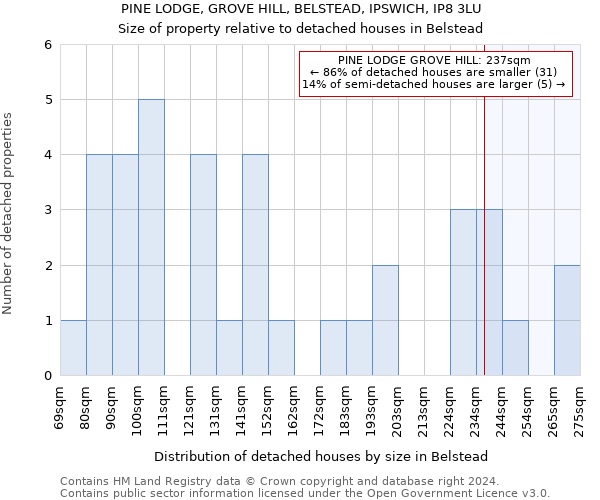 PINE LODGE, GROVE HILL, BELSTEAD, IPSWICH, IP8 3LU: Size of property relative to detached houses in Belstead