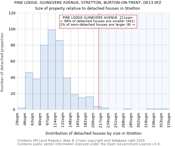 PINE LODGE, GUINEVERE AVENUE, STRETTON, BURTON-ON-TRENT, DE13 0FZ: Size of property relative to detached houses in Stretton