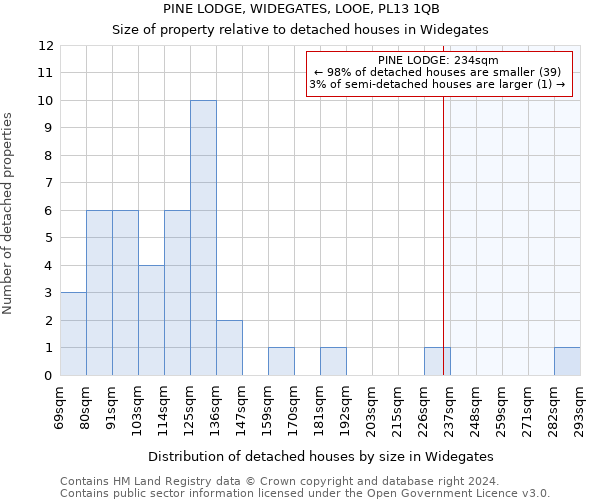 PINE LODGE, WIDEGATES, LOOE, PL13 1QB: Size of property relative to detached houses in Widegates