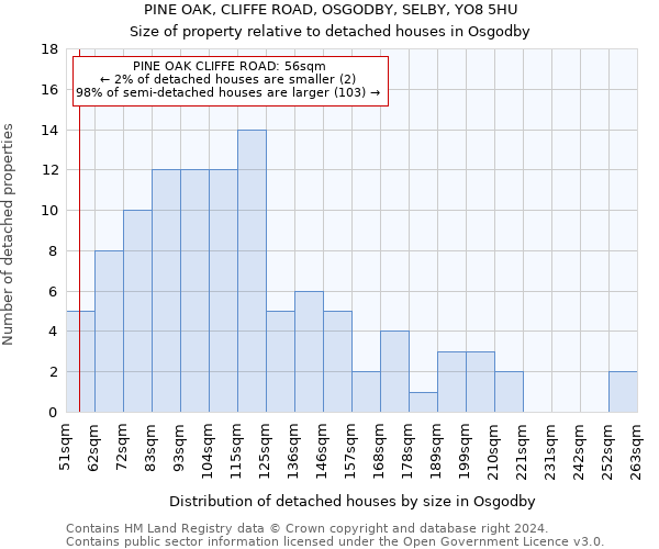 PINE OAK, CLIFFE ROAD, OSGODBY, SELBY, YO8 5HU: Size of property relative to detached houses in Osgodby